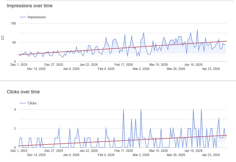 Google Search Console showing impressions trending up for mental health practice